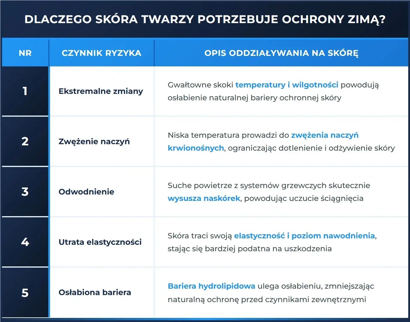 Dlaczego skóra twarzy potrzebuje ochrony zimą?