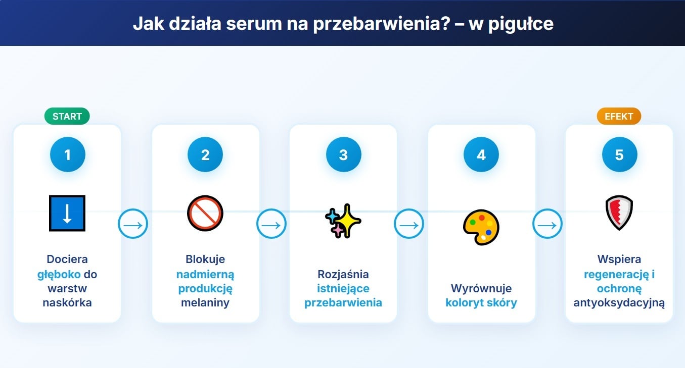 Jak działa serum na przebarwienia? - w pigułce