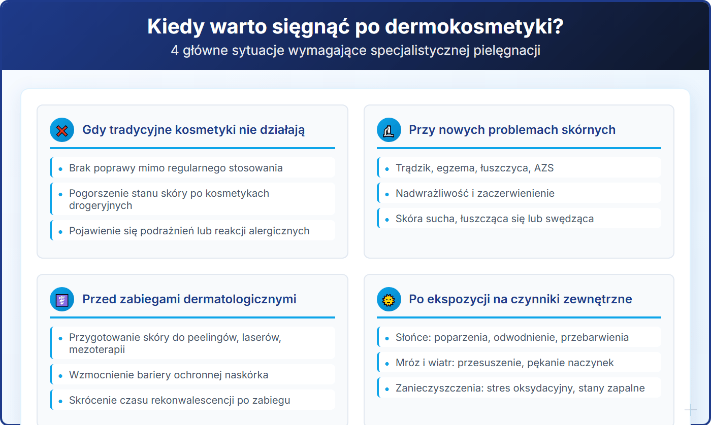 Kiedy warto sięgnąć po dermokosmetyki?