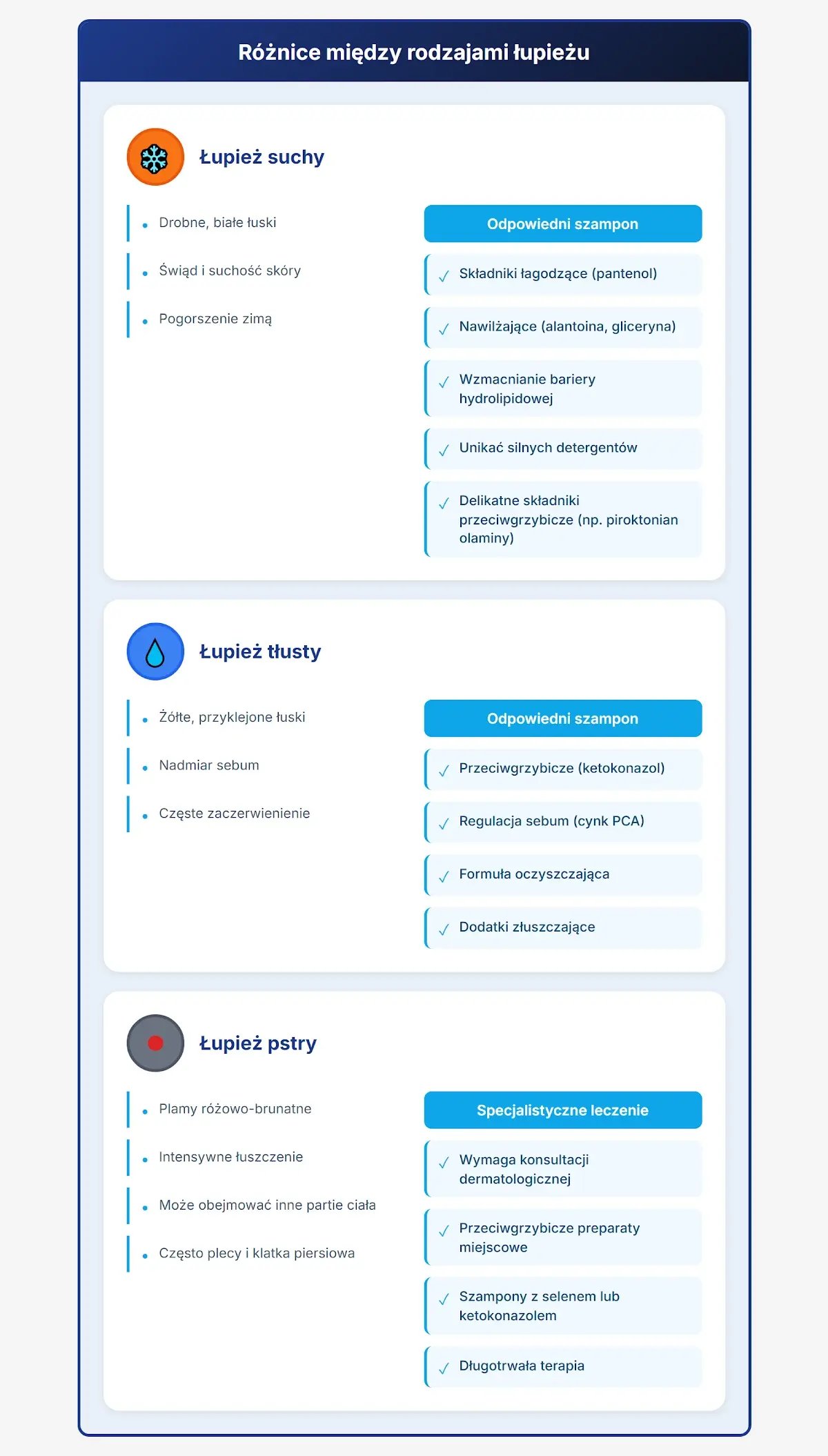 Różnice między rodzajami łupieżu